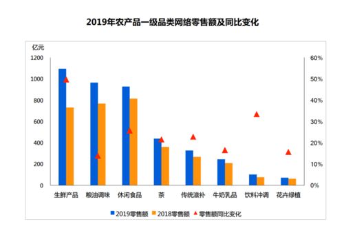 2019年全國(guó)生鮮產(chǎn)品網(wǎng)絡(luò)零售額突破千億大關(guān)，農(nóng)產(chǎn)品零售數(shù)字化轉(zhuǎn)型加速